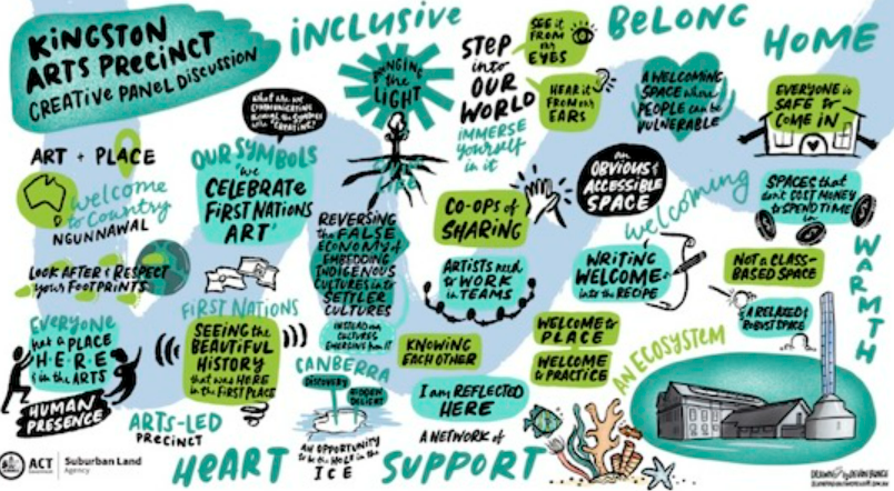 Graphic showing topics discussed at Kingston Arts Precinct creative panel discussion